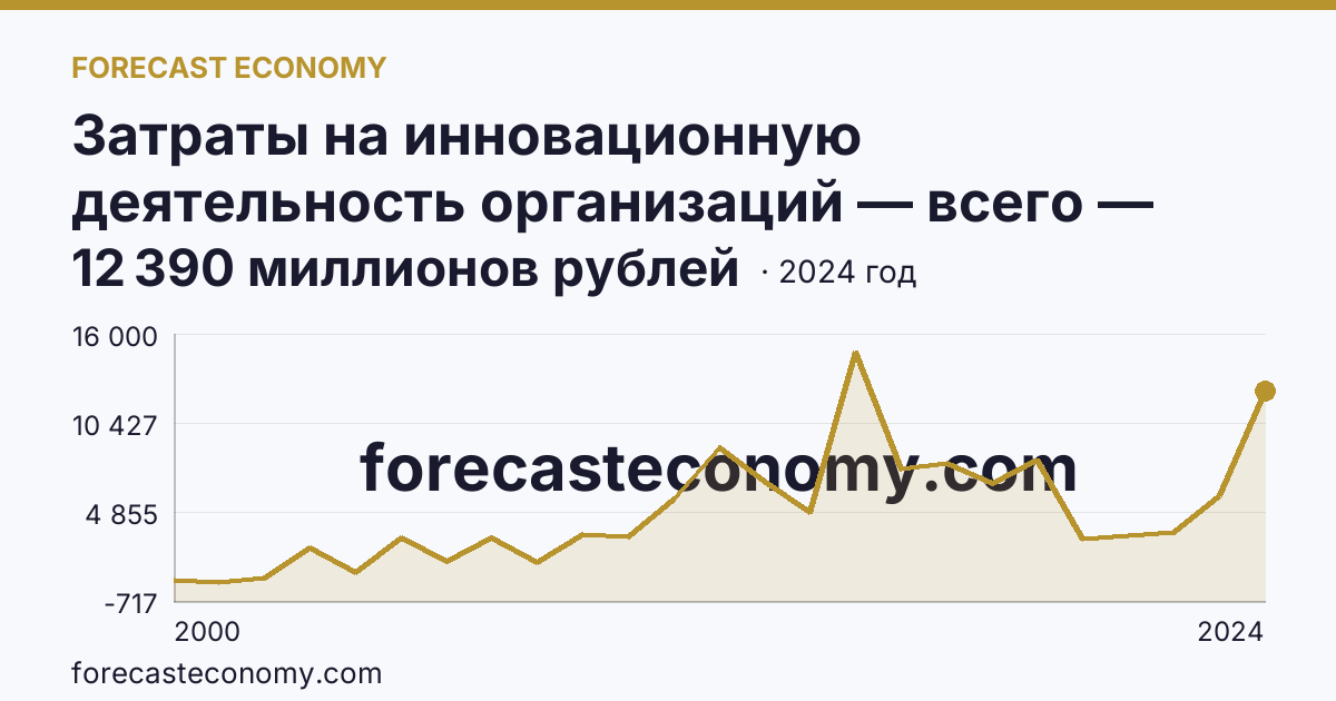 Затраты на инновационную деятельность организаций — всего — Саратовская область: график динамики 2000–2024, последнее значение 12 390 миллионов рублей