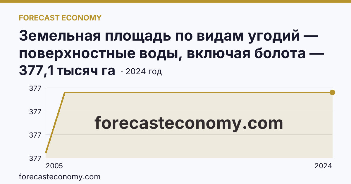 Земельная площадь по видам угодий — поверхностные воды, включая болота — Саратовская область: график динамики 2005–2024, последнее значение 377,1 тысяч га