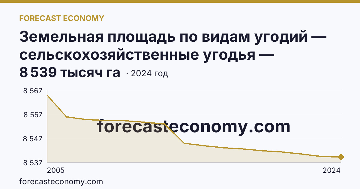 Земельная площадь по видам угодий — сельскохозяйственные угодья — Саратовская область: график динамики 2005–2024, последнее значение 8 539 тысяч га