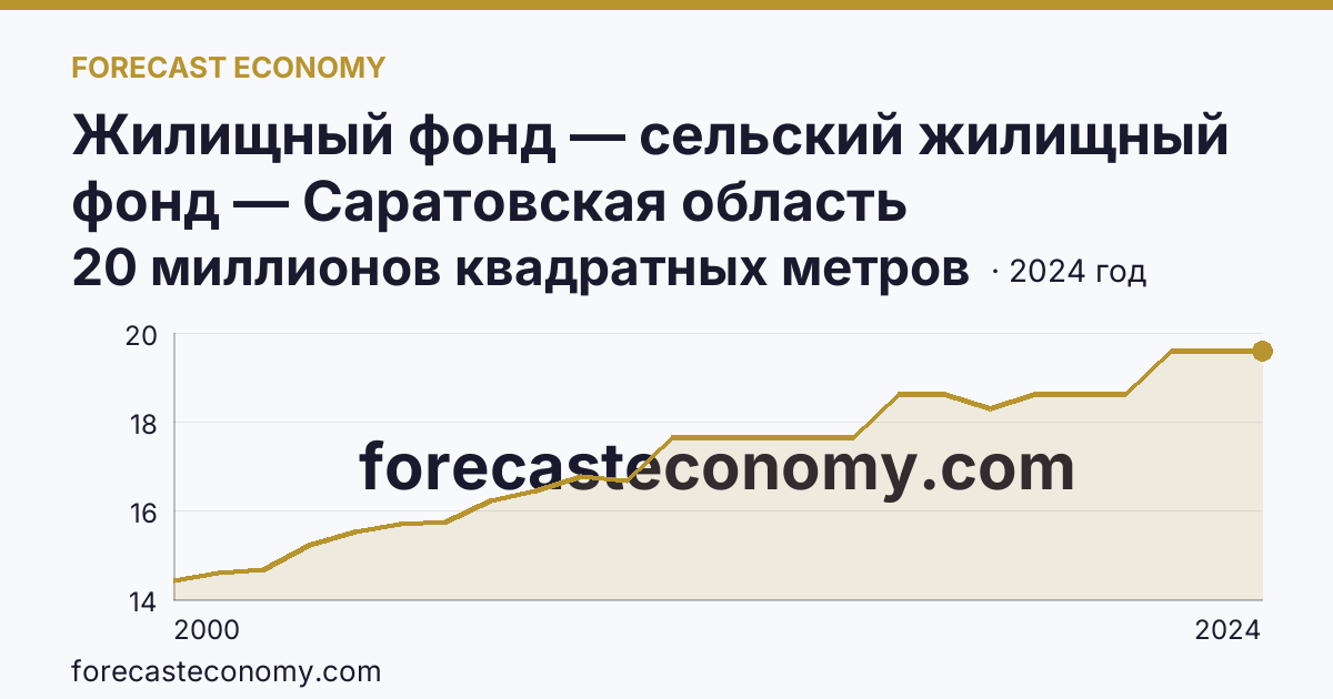 Жилищный фонд — сельский жилищный фонд — Саратовская область: график динамики 2000–2024, последнее значение 20 миллионов квадратных метров