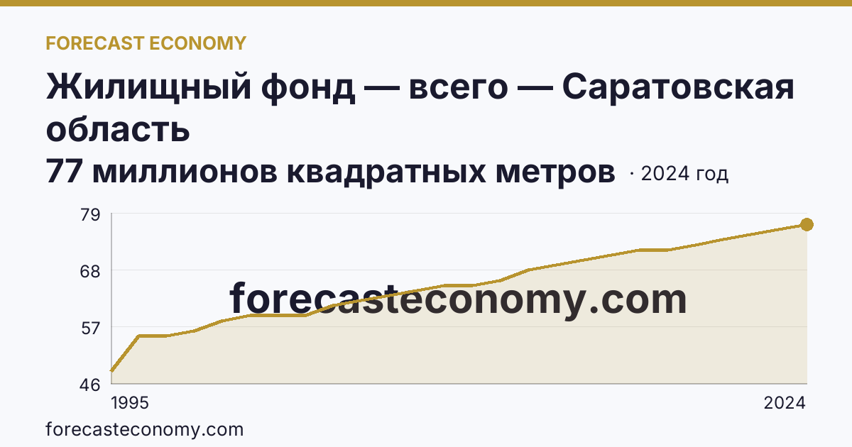 Жилищный фонд — всего — Саратовская область: график динамики 1995–2024, последнее значение 77 миллионов квадратных метров