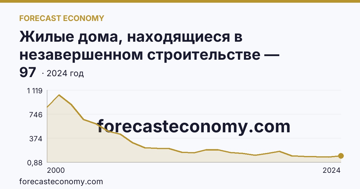 Жилые дома, находящиеся в незавершенном строительстве — Саратовская область: график динамики 2000–2024, последнее значение 97