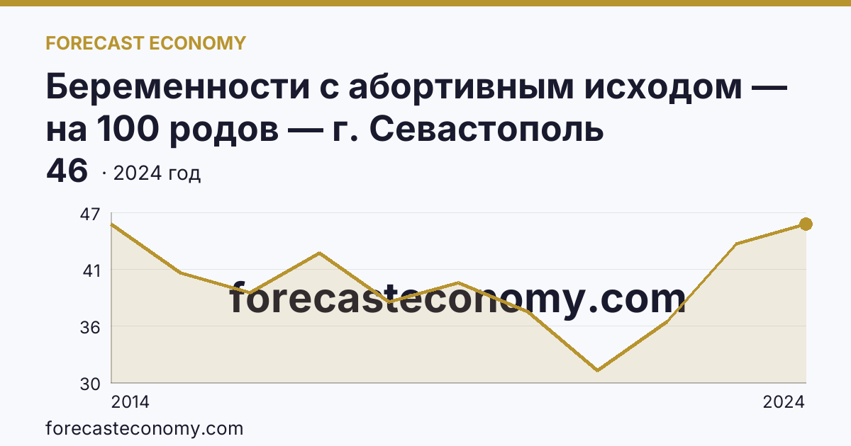Беременности с абортивным исходом — на 100 родов — г. Севастополь: график динамики 2014–2024, последнее значение 46