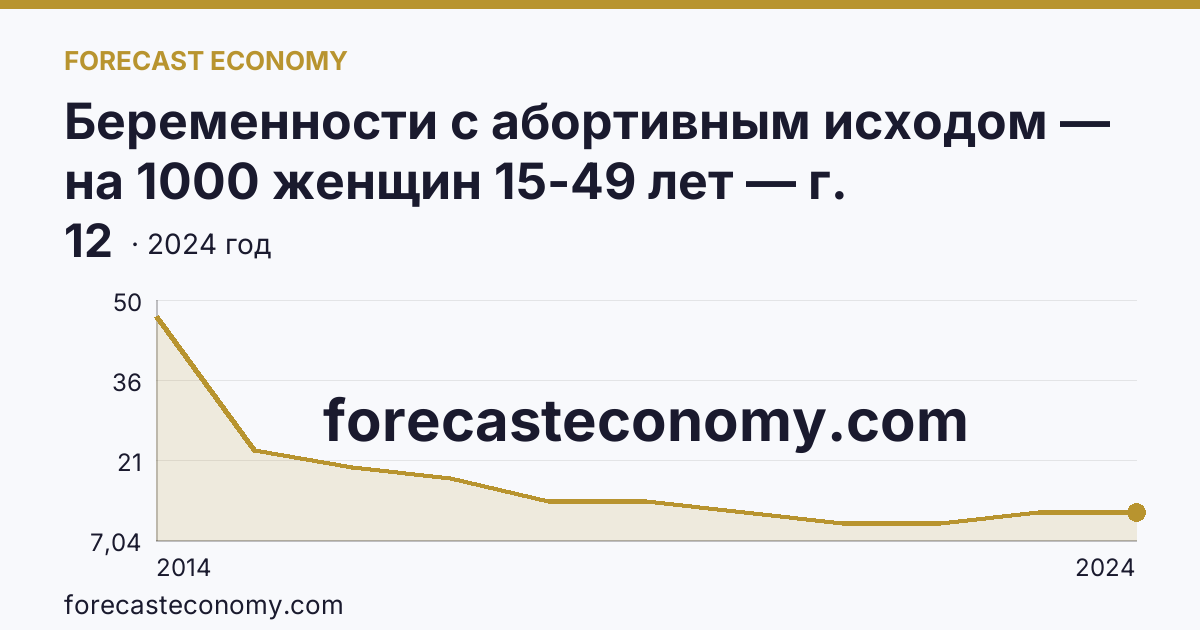 Беременности с абортивным исходом — на 1000 женщин 15-49 лет — г. Севастополь: график динамики 2014–2024, последнее значение 12