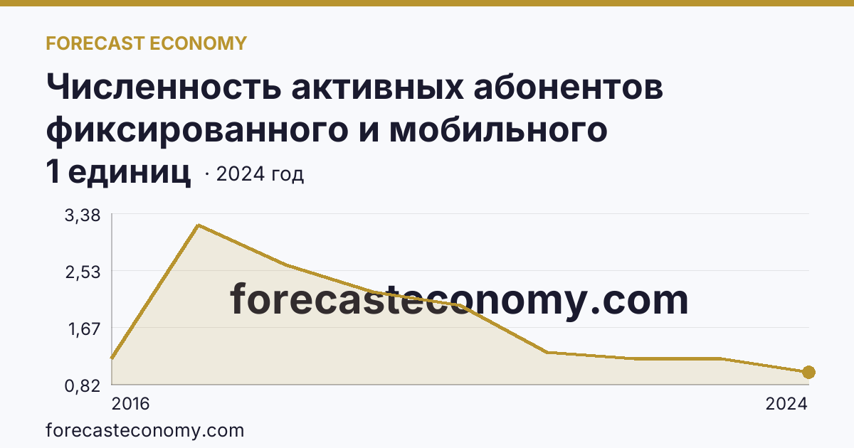Численность активных абонентов фиксированного и мобильного широкополосного доступа к сети Интернет на 100 человек населения — численность активных абонентов мобильного широкополосного доступа к сети Интернет — г. Севастополь: график динамики 2016–2024, последнее значение 1 единиц