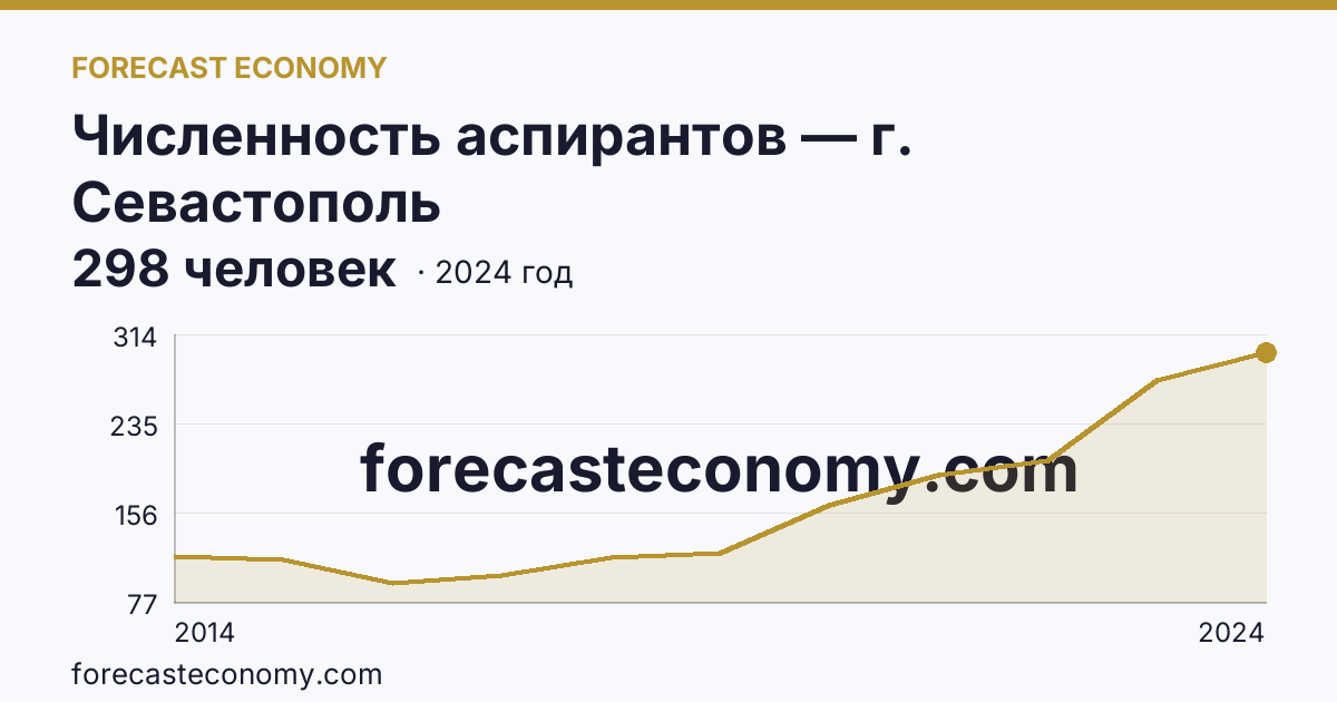 Численность аспирантов — г. Севастополь: график динамики 2014–2024, последнее значение 298 человек