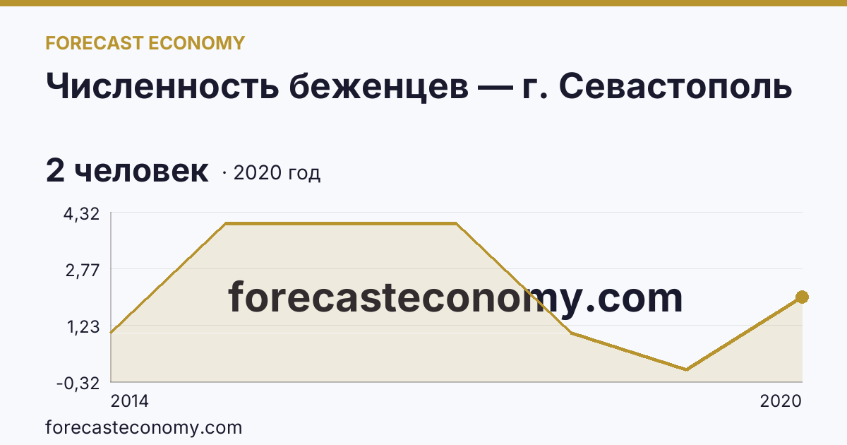 Численность беженцев — г. Севастополь: график динамики 2014–2020, последнее значение 2 человек