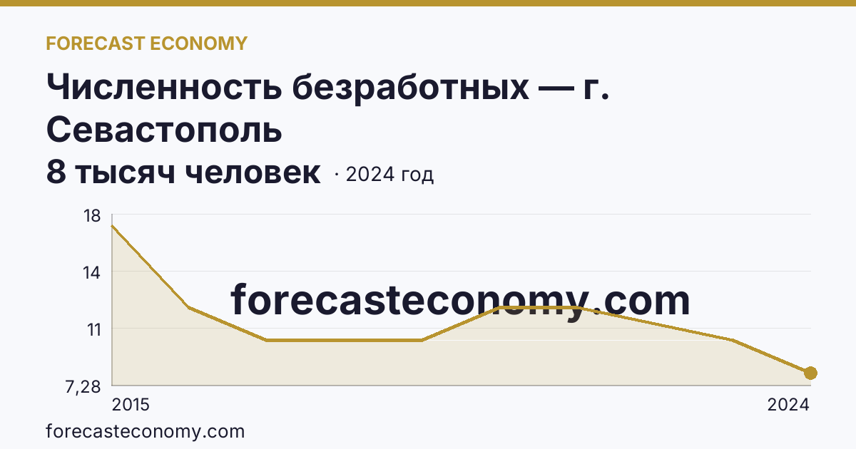 Численность безработных — г. Севастополь: график динамики 2015–2024, последнее значение 8 тысяч человек
