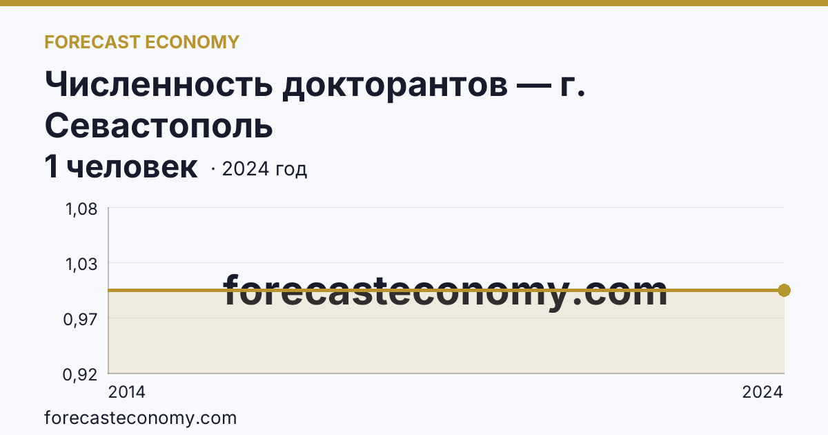 Численность докторантов — г. Севастополь: график динамики 2014–2024, последнее значение 1 человек