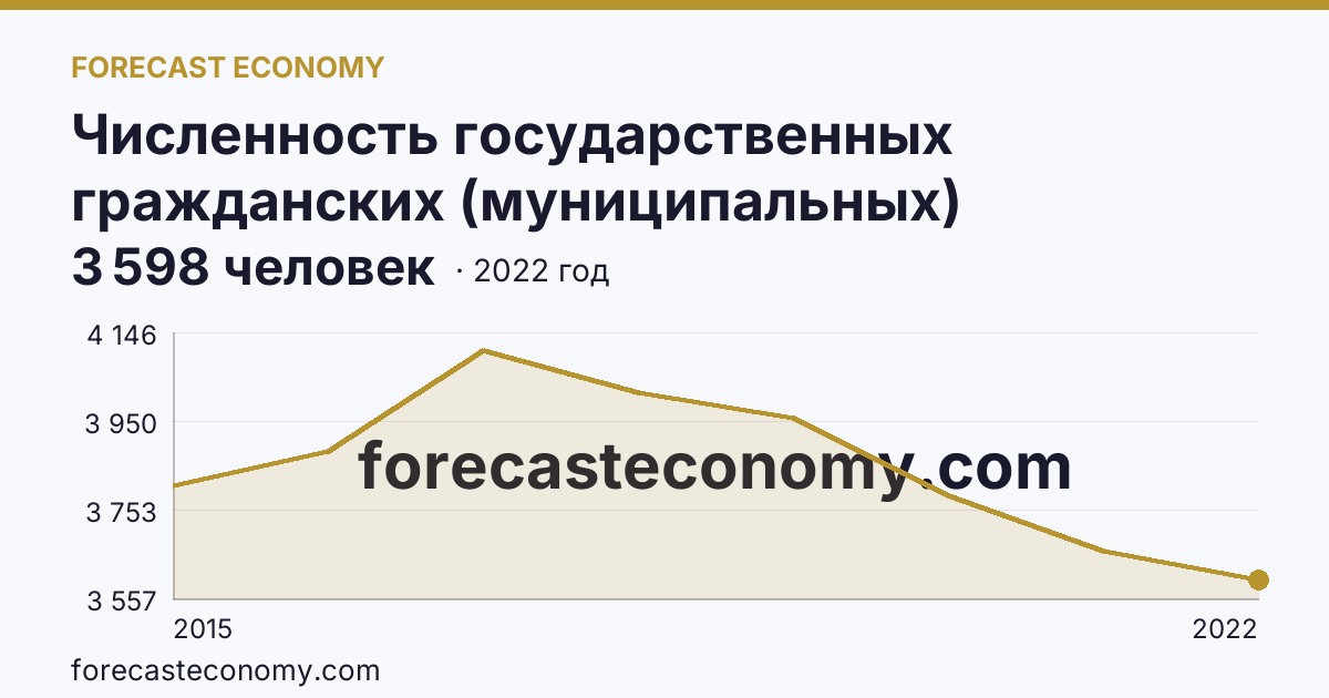 Численность государственных гражданских (муниципальных) служащих государственных органов и органов местного самоуправления — г. Севастополь: график динамики 2015–2022, последнее значение 3 598 человек