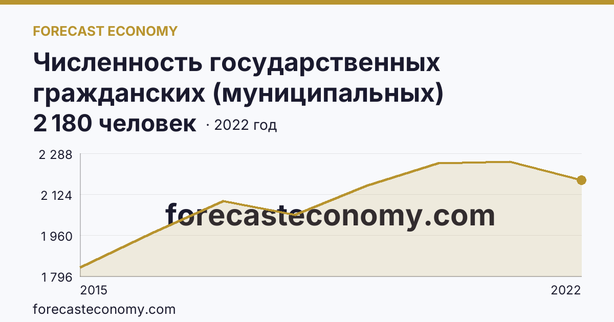 Численность государственных гражданских (муниципальных) служащих органов исполнительной власти субъектов Российской Федерации и органов местного самоуправления — г. Севастополь: график динамики 2015–2022, последнее значение 2 180 человек