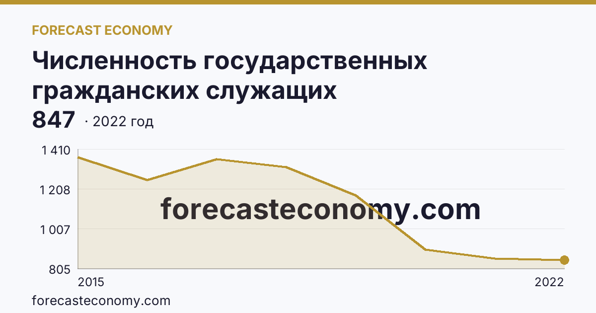 Численность государственных гражданских служащих территориальных органов федеральных органов исполнительной власти — г. Севастополь: график динамики 2015–2022, последнее значение 847