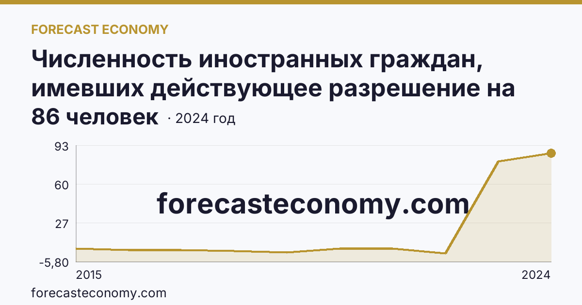 Численность иностранных граждан, имевших действующее разрешение на работу — г. Севастополь: график динамики 2015–2024, последнее значение 86 человек