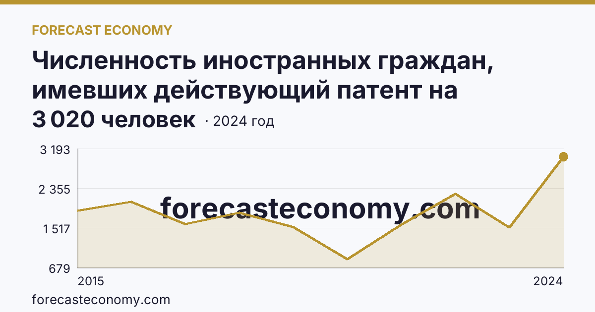 Численность иностранных граждан, имевших действующий патент на осуществление трудовой деятельности — г. Севастополь: график динамики 2015–2024, последнее значение 3 020 человек
