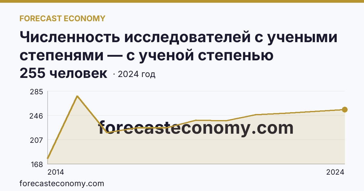 Численность исследователей с учеными степенями — с ученой степенью кандидата наук — г. Севастополь: график динамики 2014–2024, последнее значение 255 человек