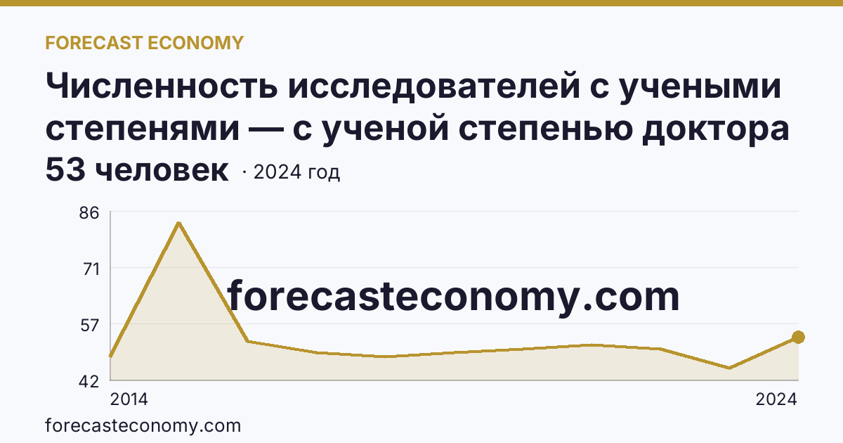Численность исследователей с учеными степенями — с ученой степенью доктора наук — г. Севастополь: график динамики 2014–2024, последнее значение 53 человек