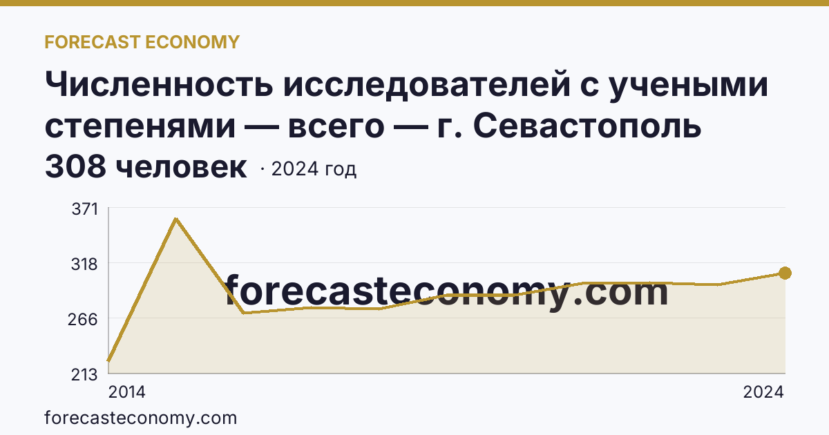 Численность исследователей с учеными степенями — всего — г. Севастополь: график динамики 2014–2024, последнее значение 308 человек