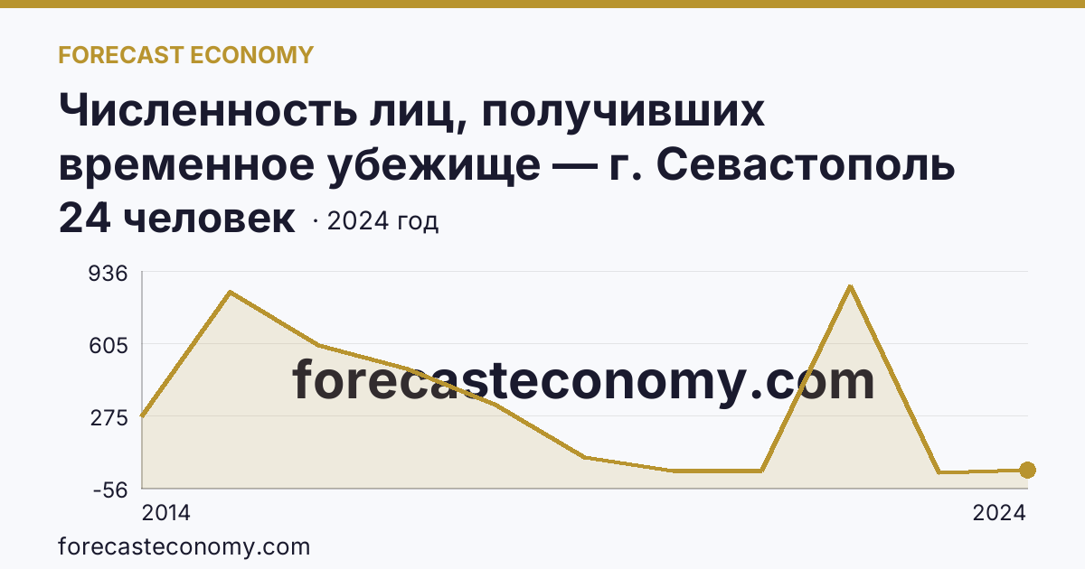 Численность лиц, получивших временное убежище — г. Севастополь: график динамики 2014–2024, последнее значение 24 человек