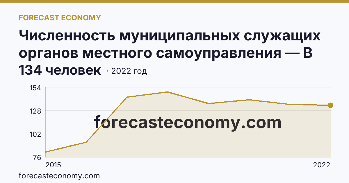 Численность муниципальных служащих органов местного самоуправления — В местных администрациях (исполнительно-распорядительных органах муниципальных образований) — г. Севастополь: график динамики 2015–2022, последнее значение 134 человек