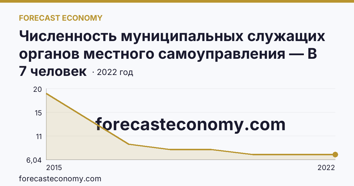 Численность муниципальных служащих органов местного самоуправления — В представительных органах — г. Севастополь: график динамики 2015–2022, последнее значение 7 человек