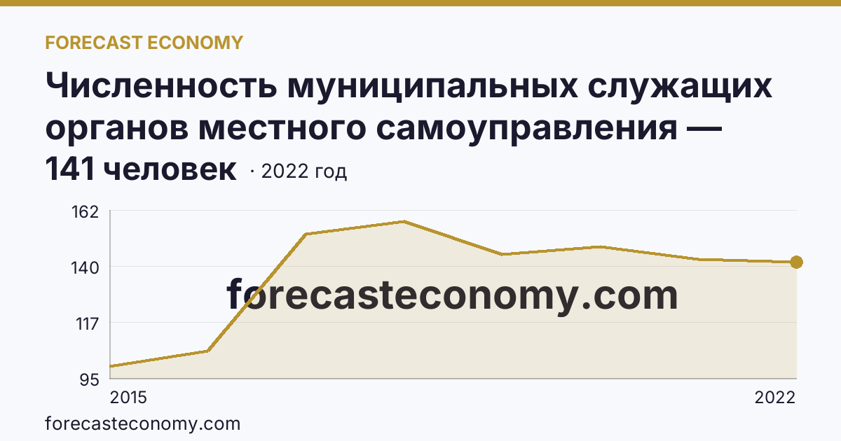 Численность муниципальных служащих органов местного самоуправления — всего — г. Севастополь: график динамики 2015–2022, последнее значение 141 человек