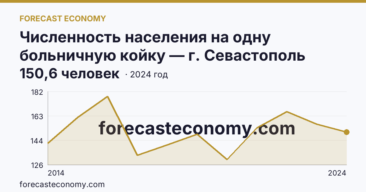 Численность населения на одну больничную койку — г. Севастополь: график динамики 2014–2024, последнее значение 150,6 человек