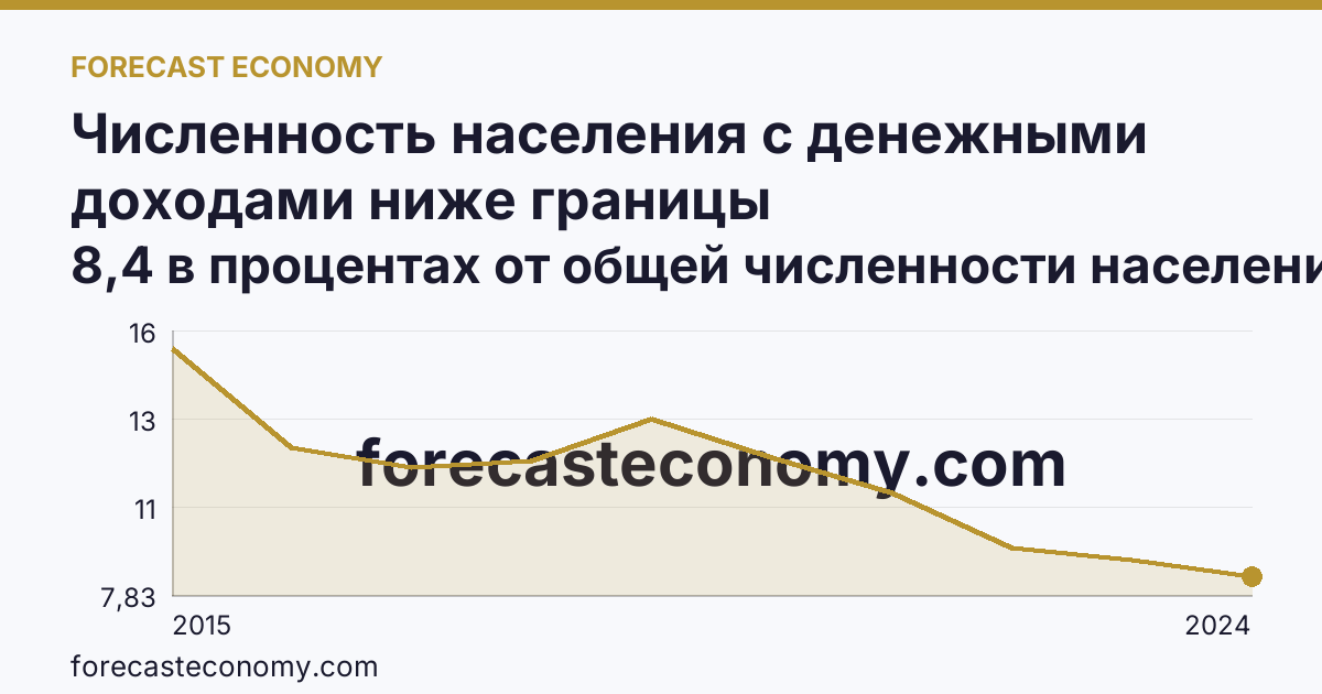 Численность населения с денежными доходами ниже границы бедности/величины прожиточного минимума — г. Севастополь: график динамики 2015–2024, последнее значение 8,4 в процентах от общей численности населения субъекта