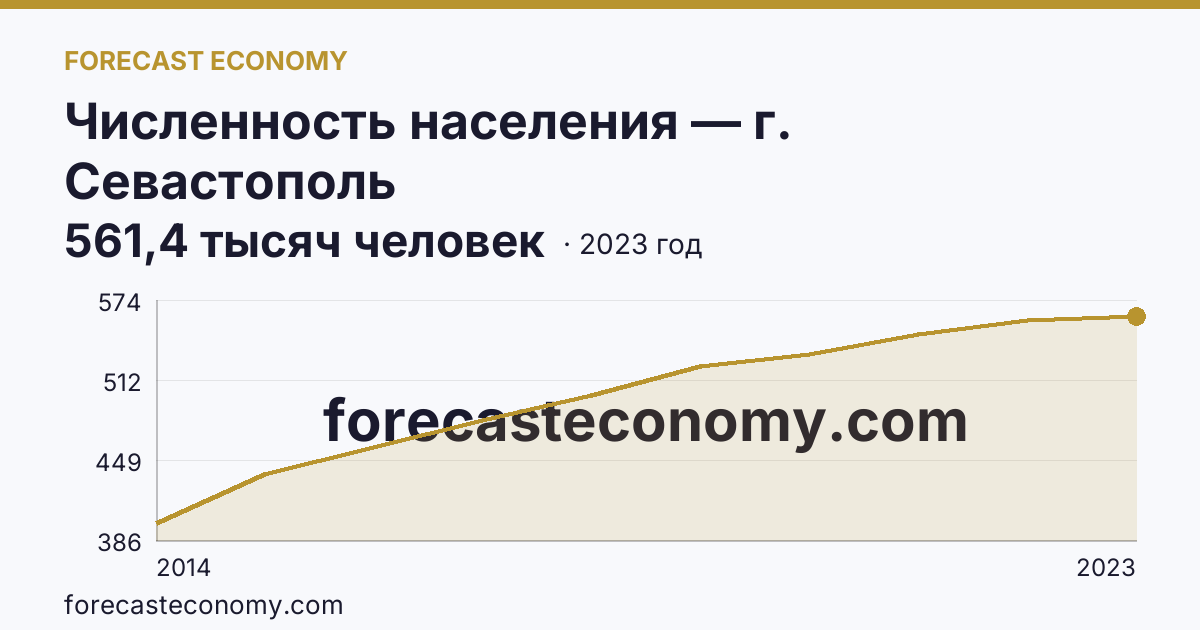 Численность населения — г. Севастополь: график динамики 2014–2023, последнее значение 561,4 тысяч человек