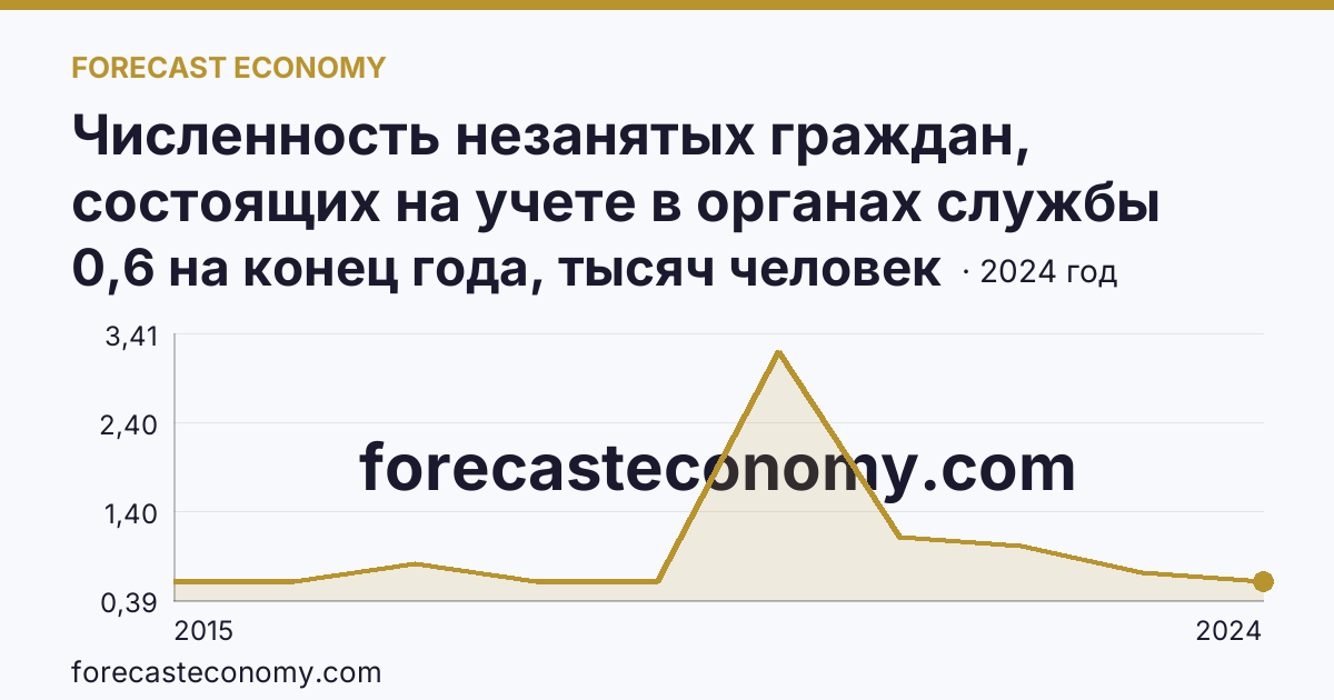 Численность незанятых граждан, состоящих на учете в органах службы занятости населения в целях поиска подходящей работы — г. Севастополь: график динамики 2015–2024, последнее значение 0,6 на конец года, тысяч человек