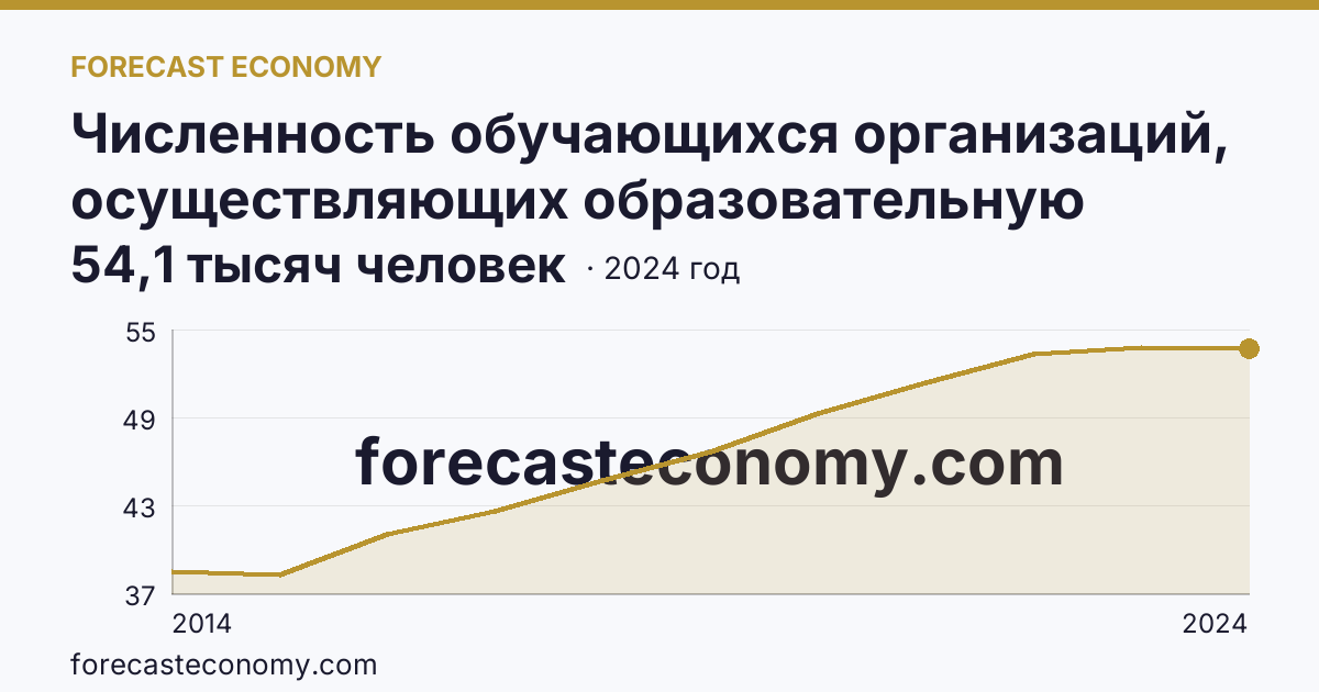 Численность обучающихся организаций, осуществляющих образовательную деятельность по образовательным программам начального, основного и среднего общего образования — г. Севастополь: график динамики 2014–2024, последнее значение 54,1 тысяч человек