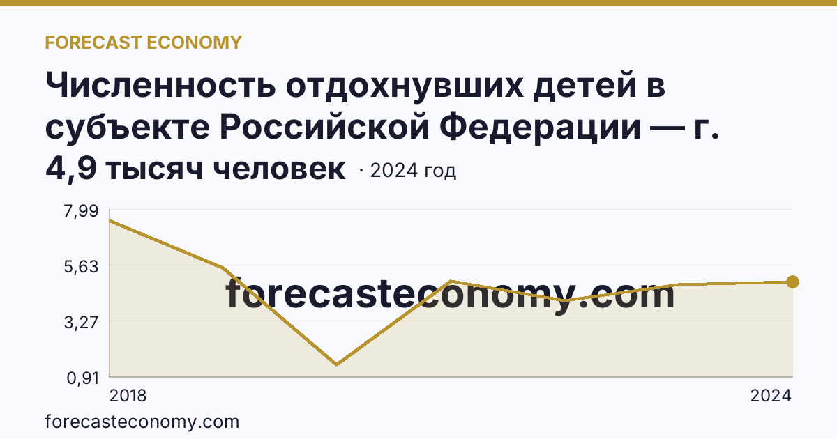 Численность отдохнувших детей в субъекте Российской Федерации — г. Севастополь: график динамики 2018–2024, последнее значение 4,9 тысяч человек