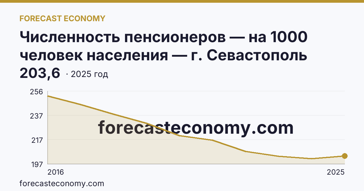 Численность пенсионеров — на 1000 человек населения — г. Севастополь: график динамики 2016–2025, последнее значение 203,6