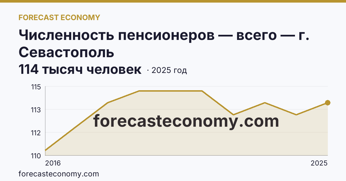 Численность пенсионеров — всего — г. Севастополь: график динамики 2016–2025, последнее значение 114 тысяч человек