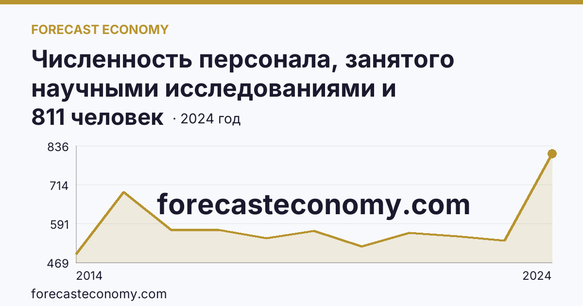 Численность персонала, занятого научными исследованиями и разработками, по категориям — исследователи — г. Севастополь: график динамики 2014–2024, последнее значение 811 человек