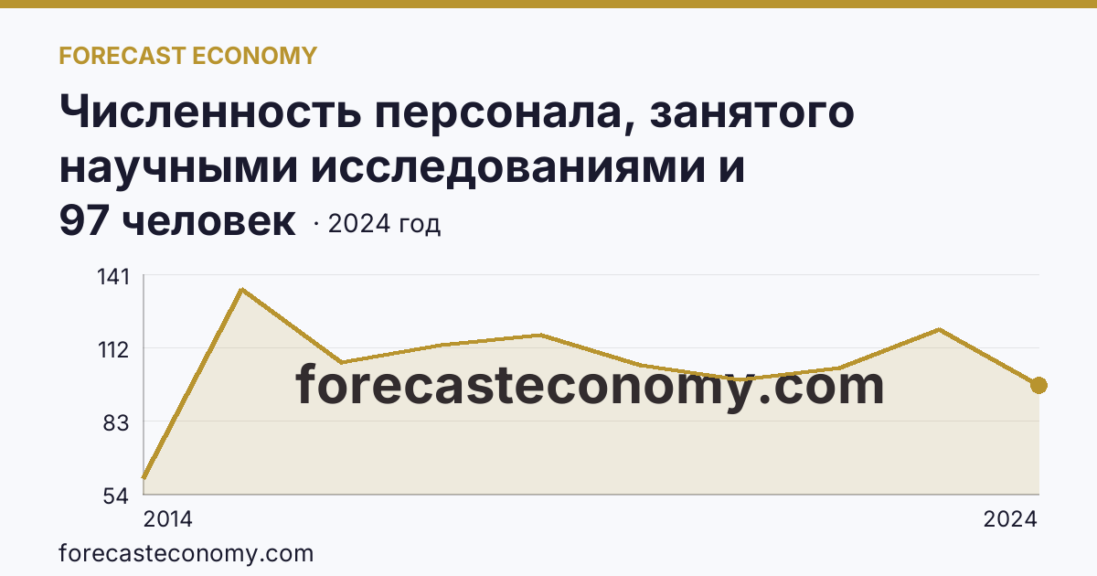 Численность персонала, занятого научными исследованиями и разработками, по категориям — техники — г. Севастополь: график динамики 2014–2024, последнее значение 97 человек