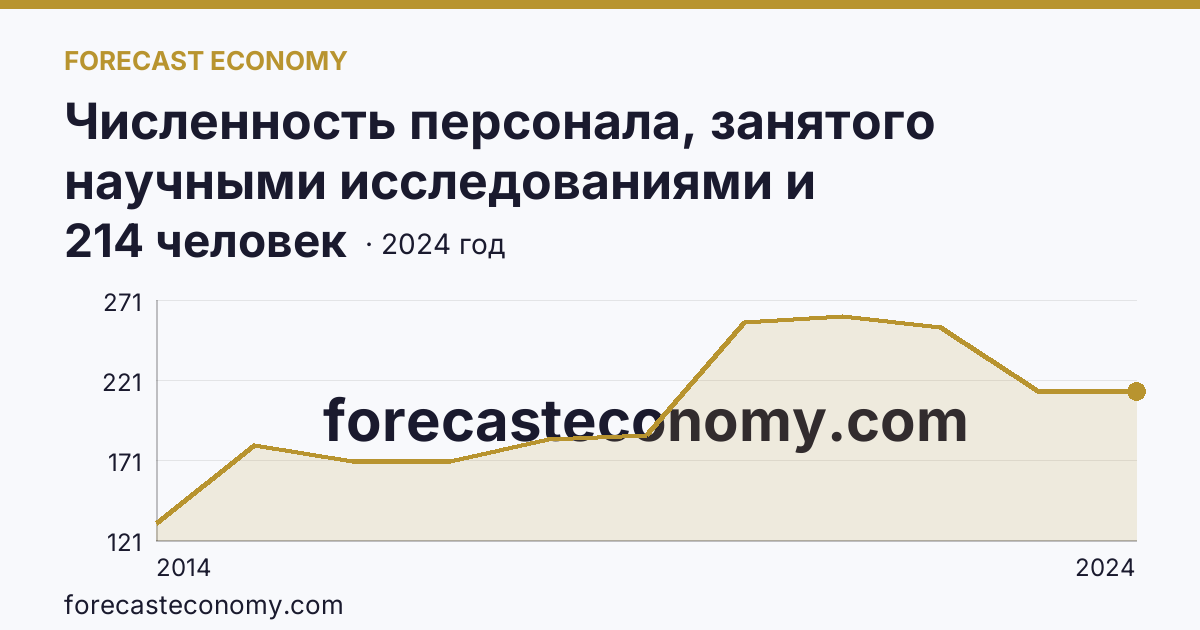 Численность персонала, занятого научными исследованиями и разработками, по категориям — вспомогательный персонал — г. Севастополь: график динамики 2014–2024, последнее значение 214 человек