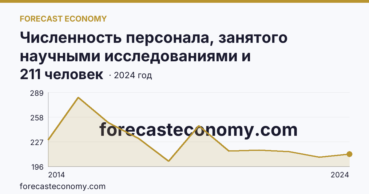 Численность персонала, занятого научными исследованиями и разработками, по категориям — прочие — г. Севастополь: график динамики 2014–2024, последнее значение 211 человек
