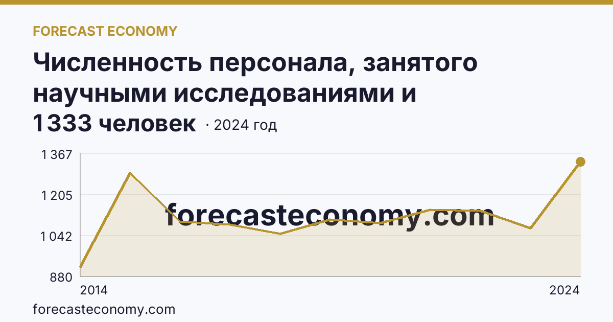 Численность персонала, занятого научными исследованиями и разработками — г. Севастополь: график динамики 2014–2024, последнее значение 1 333 человек