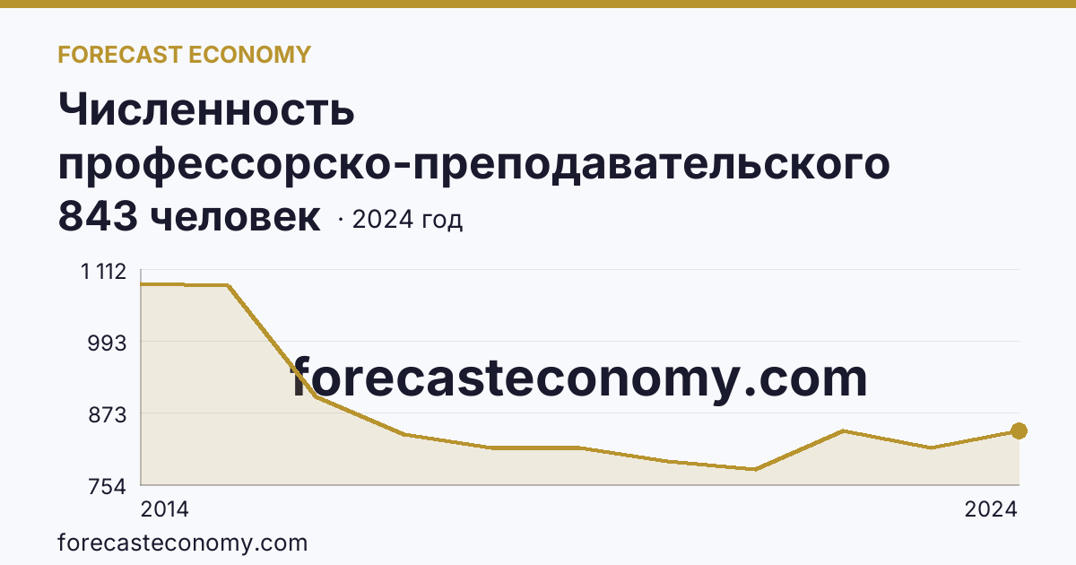 Численность профессорско-преподавательского персонала , осуществляющего образовательную деятельность по программам высшего образования — г. Севастополь: график динамики 2014–2024, последнее значение 843 человек