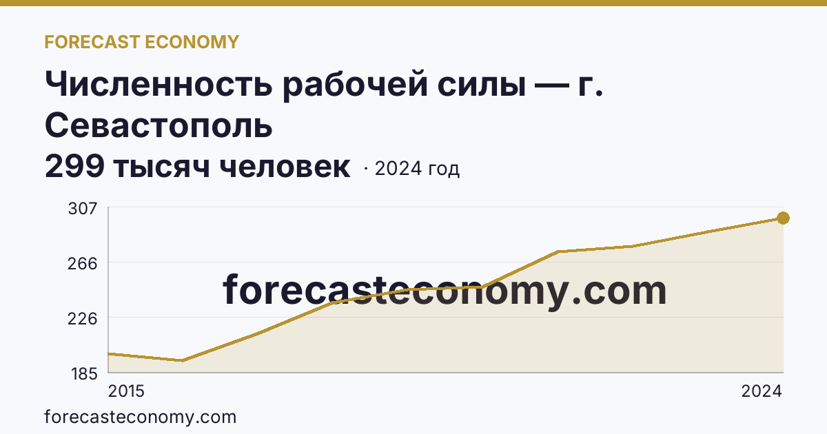 Численность рабочей силы — г. Севастополь: график динамики 2015–2024, последнее значение 299 тысяч человек