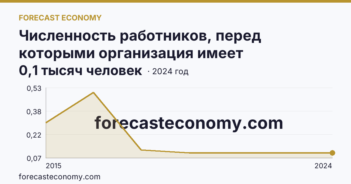 Численность работников, перед которыми организация имеет просроченную задолженность по заработной плате — г. Севастополь: график динамики 2015–2024, последнее значение 0,1 тысяч человек