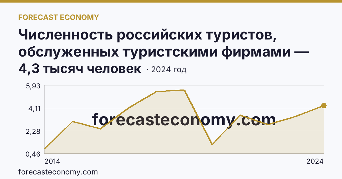 Численность российских туристов, обслуженных туристскими фирмами — численность российских туристов, отправленных туристскими фирмами, в зарубежные туры — г. Севастополь: график динамики 2014–2024, последнее значение 4,3 тысяч человек