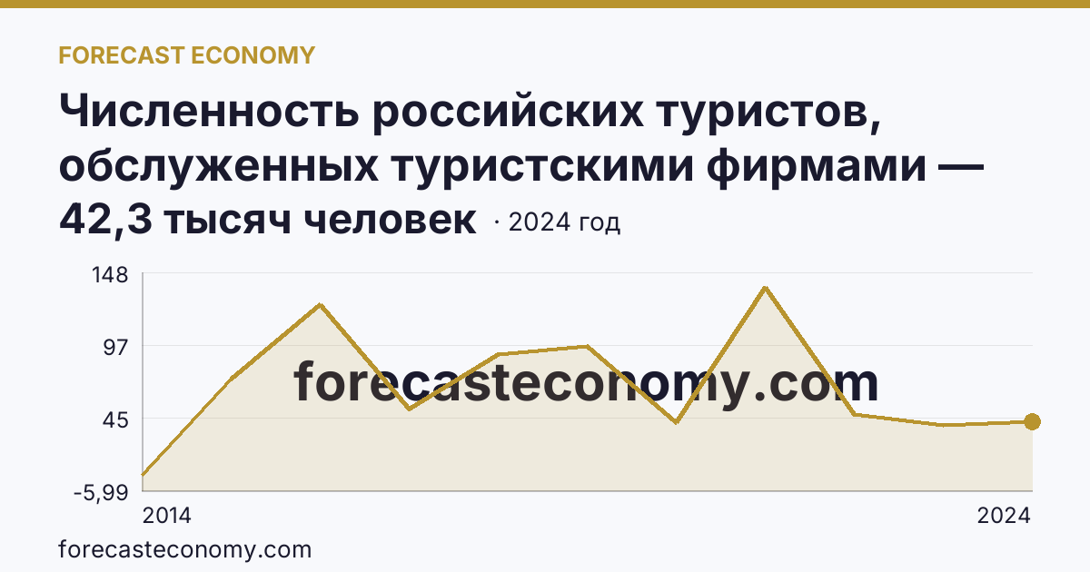 Численность российских туристов, обслуженных туристскими фирмами — численность российских туристов, отправленых туристскими фирмами, в туры по России — г. Севастополь: график динамики 2014–2024, последнее значение 42,3 тысяч человек