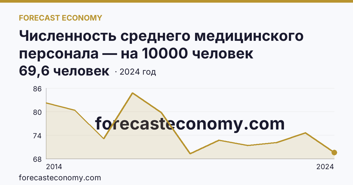 Численность среднего медицинского персонала — на 10000 человек населения — г. Севастополь: график динамики 2014–2024, последнее значение 69,6 человек