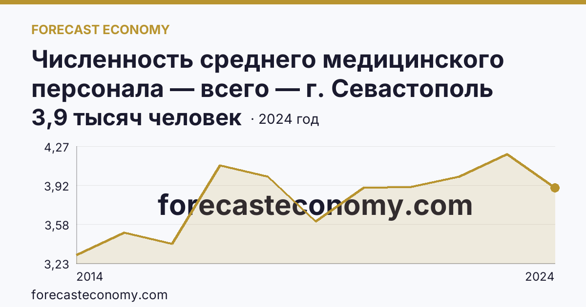 Численность среднего медицинского персонала — всего — г. Севастополь: график динамики 2014–2024, последнее значение 3,9 тысяч человек