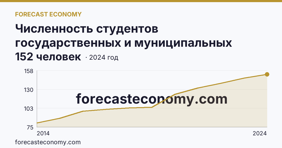 Численность студентов государственных и муниципальных профессиональных образовательных организаций, обучающихся по программам подготовки специалистов среднего звена на 10 000 человек населения — г. Севастополь: график динамики 2014–2024, последнее значение 152 человек