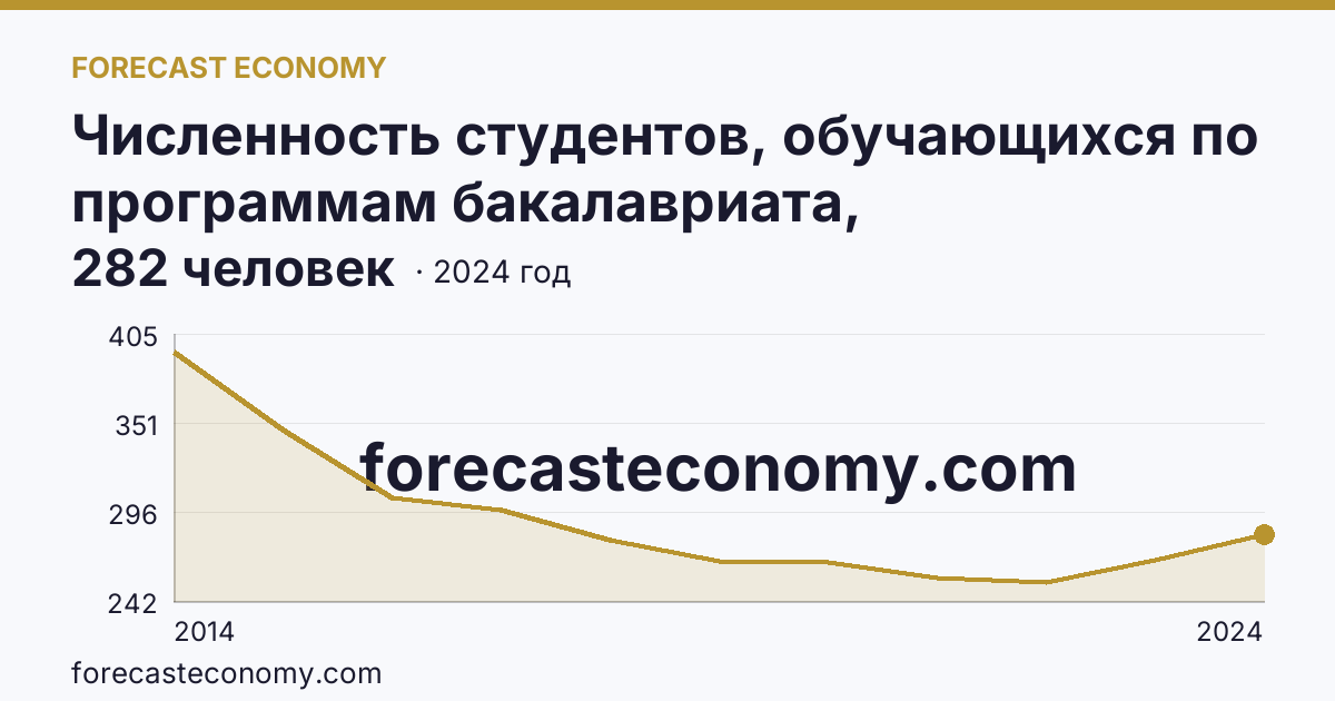 Численность студентов, обучающихся по программам бакалавриата, специалитета, магистратуры на 10 000 человек населения — г. Севастополь: график динамики 2014–2024, последнее значение 282 человек