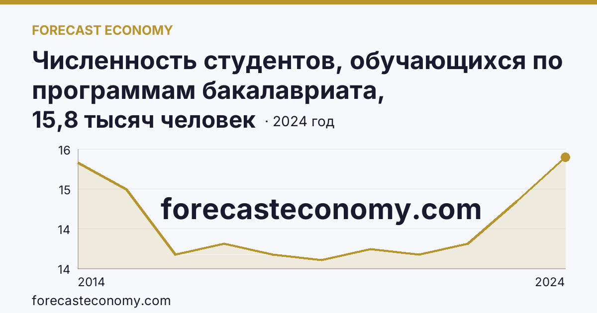 Численность студентов, обучающихся по программам бакалавриата, специалитета, магистратуры — г. Севастополь: график динамики 2014–2024, последнее значение 15,8 тысяч человек