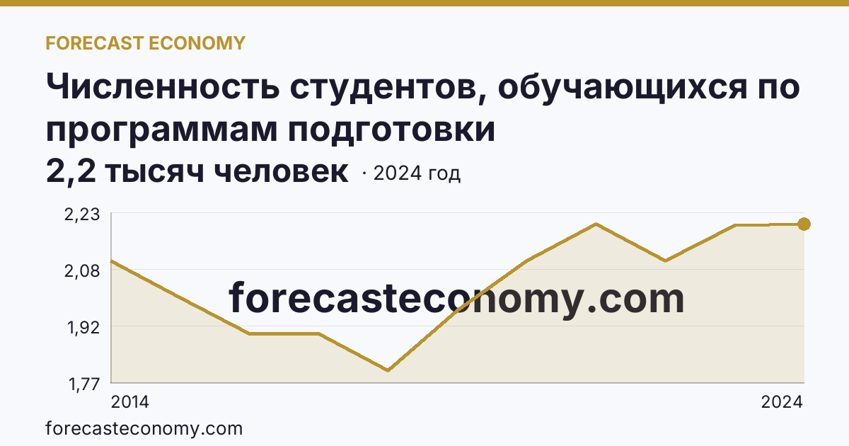 Численность студентов, обучающихся по программам подготовки квалифицированных рабочих, служащих — г. Севастополь: график динамики 2014–2024, последнее значение 2,2 тысяч человек