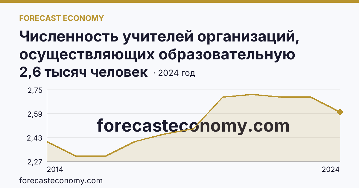 Численность учителей организаций, осуществляющих образовательную деятельность по образовательным программам начального, основного и среднего общего образования — г. Севастополь: график динамики 2014–2024, последнее значение 2,6 тысяч человек